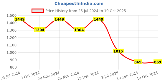 tatacliq.com Spykar Red Regular Fit High Neck Sweatshirt spykar Price History Graph from 25 Jul 2024 to 17 Oct 2025