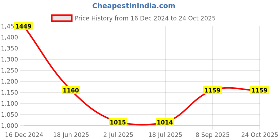 tatacliq.com Spykar Red Regular Fit High Neck Sweatshirt spykar Price History Graph from 16 Dec 2024 to 24 Oct 2025