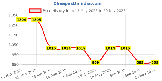 tatacliq.com Spykar Red Regular Fit High Neck Sweatshirt spykar Price History Graph from 13 May 2025 to 29 Nov 2025
