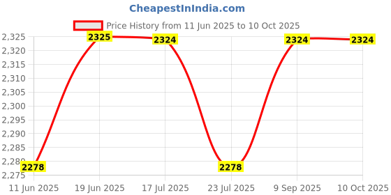 tatacliq.com Spykar Red Regular Fit Hooded Jacket spykar Price History Graph from 11 Jun 2025 to 9 Oct 2025