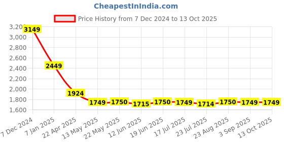 tatacliq.com Spykar Red Regular Fit Hooded Sweatshirt spykar Price History Graph from 7 Dec 2024 to 12 Oct 2025