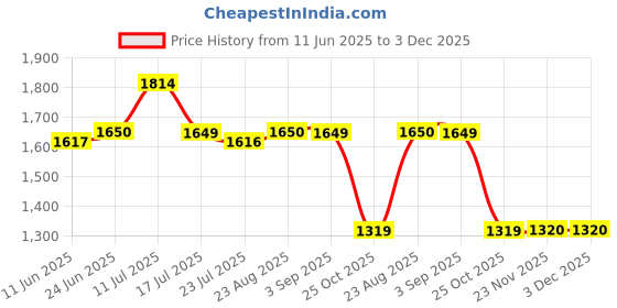 tatacliq.com Spykar Red Regular Fit Hooded Sweatshirt spykar Price History Graph from 11 Jun 2025 to 2 Dec 2025