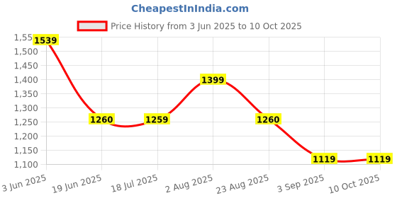 tatacliq.com Spykar Red Regular Fit Hoodie spykar Price History Graph from 3 Jun 2025 to 10 Oct 2025