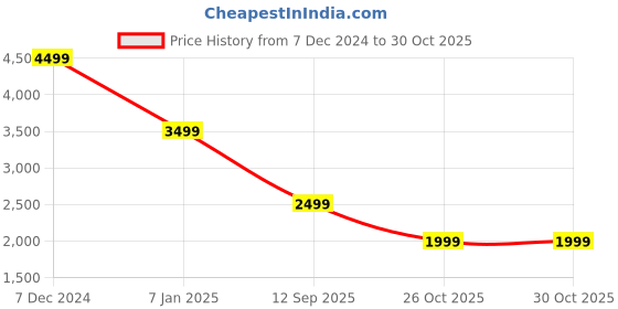 tatacliq.com Spykar Red Regular Fit Jacket spykar Price History Graph from 7 Dec 2024 to 29 Oct 2025