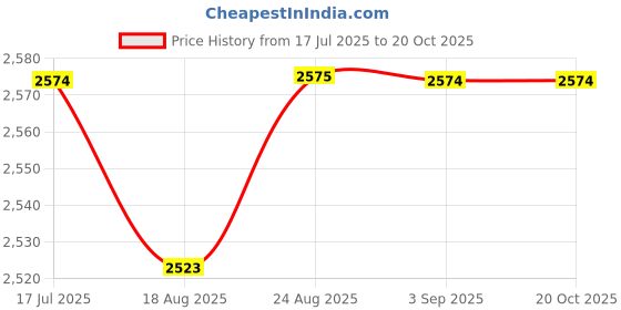 tatacliq.com Spykar Red Regular Fit Jacket spykar Price History Graph from 17 Jul 2025 to 20 Oct 2025