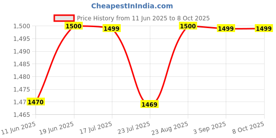 tatacliq.com Spykar Red Regular Fit Logo Printed Sweatshirt spykar Price History Graph from 11 Jun 2025 to 7 Oct 2025