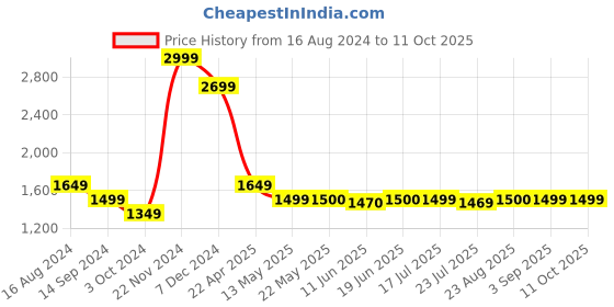 tatacliq.com Spykar Red Regular Fit Printed High Neck Sweatshirt spykar Price History Graph from 16 Aug 2024 to 11 Oct 2025
