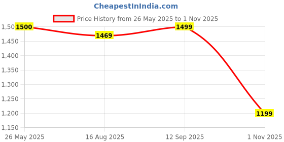 tatacliq.com Spykar Red Regular Fit Printed High Neck Sweatshirt spykar Price History Graph from 26 May 2025 to 1 Nov 2025