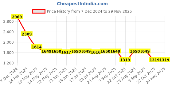 tatacliq.com Spykar Red Regular Fit Printed Hooded Sweatshirt spykar Price History Graph from 7 Dec 2024 to 29 Nov 2025
