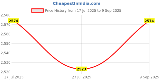 tatacliq.com Spykar Red Regular Fit Puffer Jacket spykar Price History Graph from 17 Jul 2025 to 9 Sep 2025