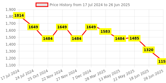 tatacliq.com Spykar Red Regular Fit Self Pattern Hooded Sweatshirt spykar Price History Graph from 17 Jul 2024 to 26 Jun 2025