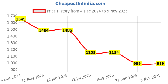 tatacliq.com Spykar Red Regular Fit Self Pattern Hooded Sweatshirt spykar Price History Graph from 4 Dec 2024 to 5 Nov 2025