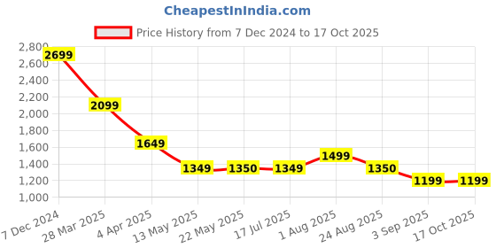 tatacliq.com Spykar Red Relaxed Fit Jacket spykar Price History Graph from 7 Dec 2024 to 16 Oct 2025