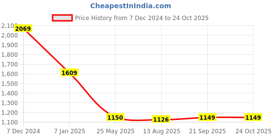 tatacliq.com Spykar Red Satin Slim Fit Shirt spykar Price History Graph from 7 Dec 2024 to 24 Oct 2025