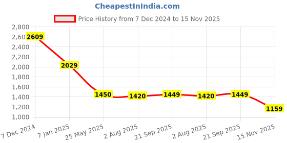 tatacliq.com Spykar Red Slim Fit Checks Shirt spykar Price History Graph from 7 Dec 2024 to 15 Nov 2025