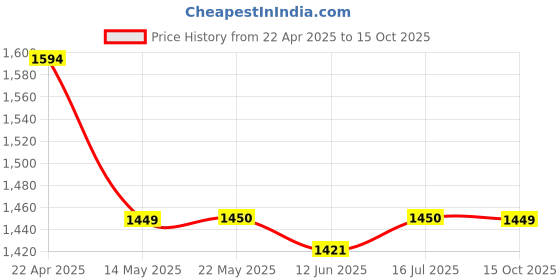 tatacliq.com Spykar Red Slim Fit Checks Shirt spykar Price History Graph from 22 Apr 2025 to 15 Oct 2025