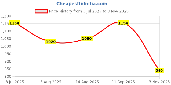 tatacliq.com Spykar Red Slim Fit Polo T-Shirt spykar Price History Graph from 3 Jul 2025 to 3 Nov 2025
