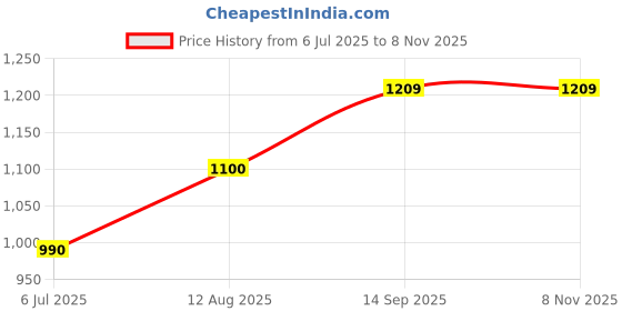 tatacliq.com Spykar Red Slim Fit Polo T-Shirt spykar Price History Graph from 6 Jul 2025 to 8 Nov 2025