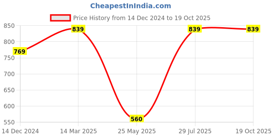 tatacliq.com Spykar Red Slim Fit Printed T-Shirt spykar Price History Graph from 14 Dec 2024 to 18 Oct 2025