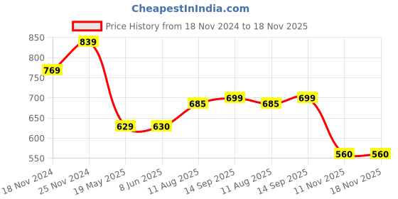 tatacliq.com Spykar Red Slim Fit Printed T-Shirt spykar Price History Graph from 18 Nov 2024 to 17 Nov 2025
