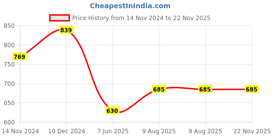 tatacliq.com Spykar Red Slim Fit Printed T-Shirt spykar Price History Graph from 14 Nov 2024 to 22 Nov 2025