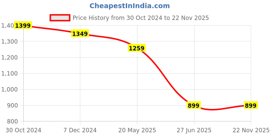 tatacliq.com Spykar Red Slim Fit Printed T-Shirt spykar Price History Graph from 30 Oct 2024 to 22 Nov 2025