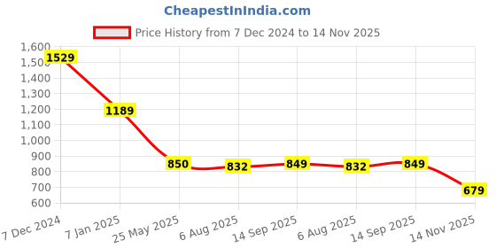 tatacliq.com Spykar Red Slim Fit Printed T-Shirt spykar Price History Graph from 7 Dec 2024 to 14 Nov 2025