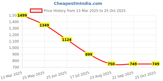 tatacliq.com Spykar Red Slim Fit Printed T-Shirt spykar Price History Graph from 13 Mar 2025 to 25 Oct 2025