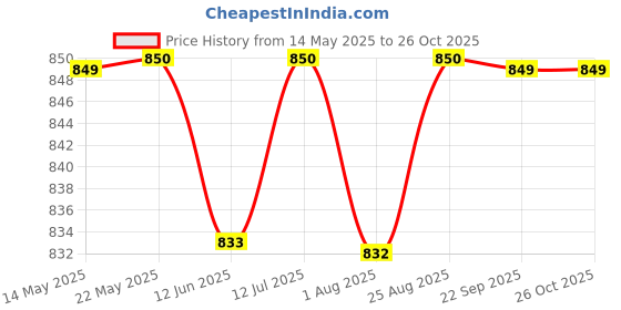 tatacliq.com Spykar Red Slim Fit Printed T-Shirt spykar Price History Graph from 14 May 2025 to 26 Oct 2025