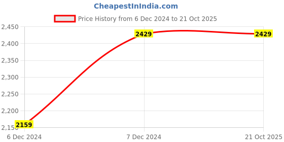 tatacliq.com Spykar Red Slim Fit Sweatshirt spykar Price History Graph from 6 Dec 2024 to 19 Oct 2025