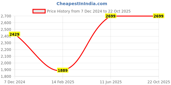 tatacliq.com Spykar Red Slim Fit Sweatshirt spykar Price History Graph from 7 Dec 2024 to 22 Oct 2025
