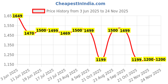 tatacliq.com Spykar Red Slim Fit Sweatshirt spykar Price History Graph from 3 Jun 2025 to 24 Nov 2025