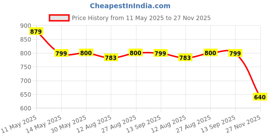 tatacliq.com Spykar Red Slim Fit T-Shirt spykar Price History Graph from 11 May 2025 to 27 Nov 2025