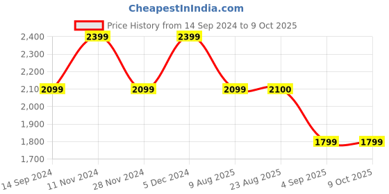 tatacliq.com Spykar Red Straight Fit Colour Block Jacket spykar Price History Graph from 14 Sep 2024 to 9 Oct 2025