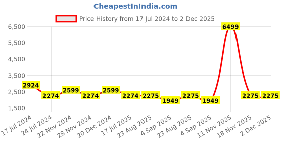 tatacliq.com Spykar Red Straight Fit Hooded Jacket spykar Price History Graph from 17 Jul 2024 to 1 Dec 2025