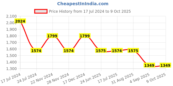 tatacliq.com Spykar Red Straight Fit Mock Collar Jacket spykar Price History Graph from 17 Jul 2024 to 9 Oct 2025