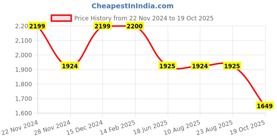 tatacliq.com Spykar Red Straight Fit Self Pattern Jacket spykar Price History Graph from 22 Nov 2024 to 19 Oct 2025