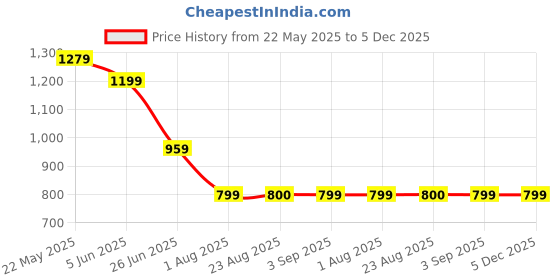 tatacliq.com SPYKAR Red Stripes Shirt spykar Price History Graph from 22 May 2025 to 4 Dec 2025