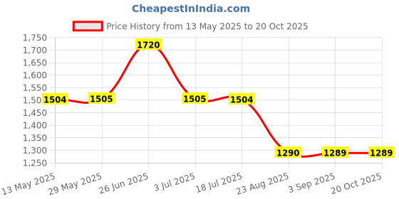 tatacliq.com Spykar Reddish Blue  Slim Fit Jeans spykar Price History Graph from 13 May 2025 to 20 Oct 2025