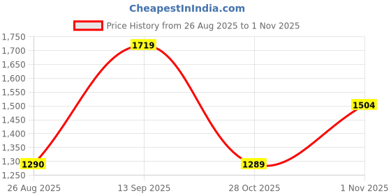 tatacliq.com Spykar Reddish Blue Slim Fit Jeans spykar Price History Graph from 26 Aug 2025 to 1 Nov 2025