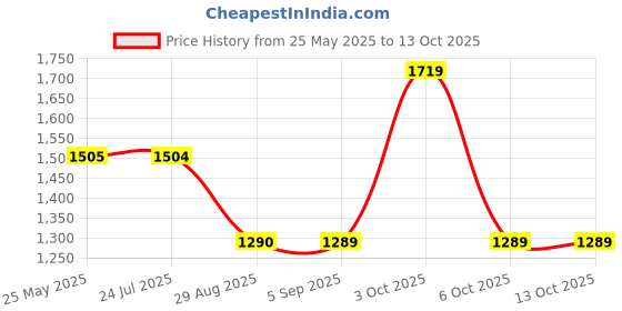 tatacliq.com Spykar Reddish BlueSlim Fit Jeans spykar Price History Graph from 25 May 2025 to 13 Oct 2025