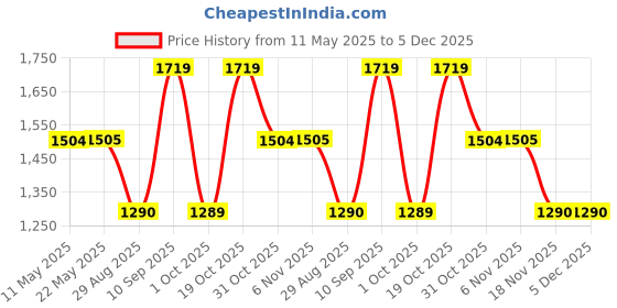 tatacliq.com Spykar Reddish BlueSlim Fit Jeans spykar Price History Graph from 11 May 2025 to 4 Dec 2025