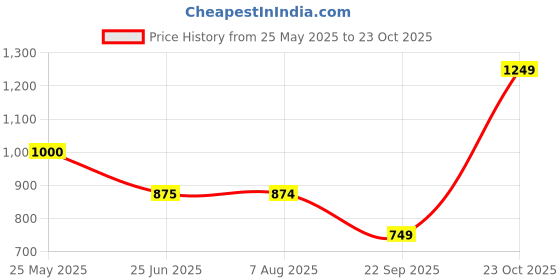 tatacliq.com Spykar Rifle Green Cotton Regular Fit Printed Shirt spykar Price History Graph from 25 May 2025 to 22 Oct 2025