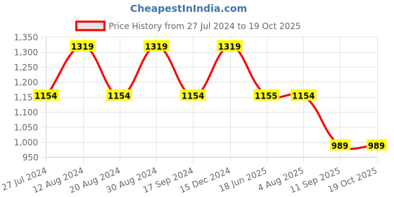 tatacliq.com Spykar Rifle Green  Regular Fit Hooded Sweatshirt spykar Price History Graph from 27 Jul 2024 to 17 Oct 2025