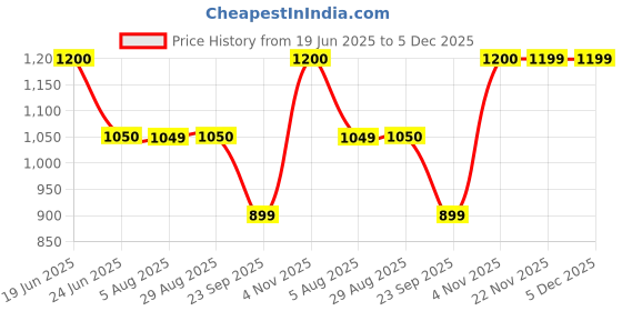 tatacliq.com Spykar Rifle Green Slim Fit Printed Sweatshirt spykar Price History Graph from 19 Jun 2025 to 4 Dec 2025