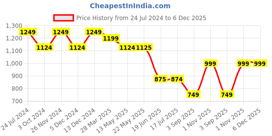 tatacliq.com Spykar Rifle Green Slim Fit Sweatshirt spykar Price History Graph from 24 Jul 2024 to 6 Dec 2025