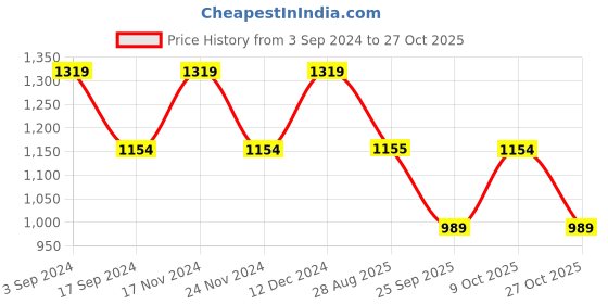 tatacliq.com Spykar Royal Blue Cotton Skinny Fit Jeans spykar Price History Graph from 3 Sep 2024 to 27 Oct 2025