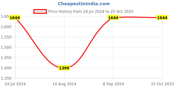 tatacliq.com Spykar Royal Blue Skinny Fit Distressed Jeans spykar Price History Graph from 24 Jul 2024 to 25 Oct 2025