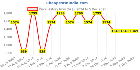 tatacliq.com Spykar Royal Blue Slim Fit Jogger Jeans spykar Price History Graph from 24 Jul 2024 to 5 Dec 2025