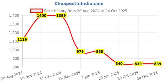 tatacliq.com Spykar Rust Cotton Shirt spykar Price History Graph from 28 Aug 2024 to 24 Oct 2025